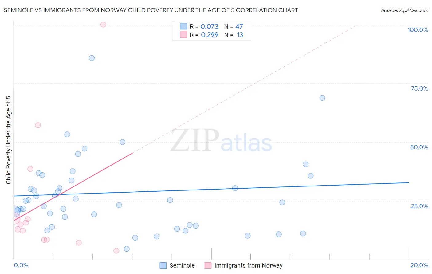 Seminole vs Immigrants from Norway Child Poverty Under the Age of 5