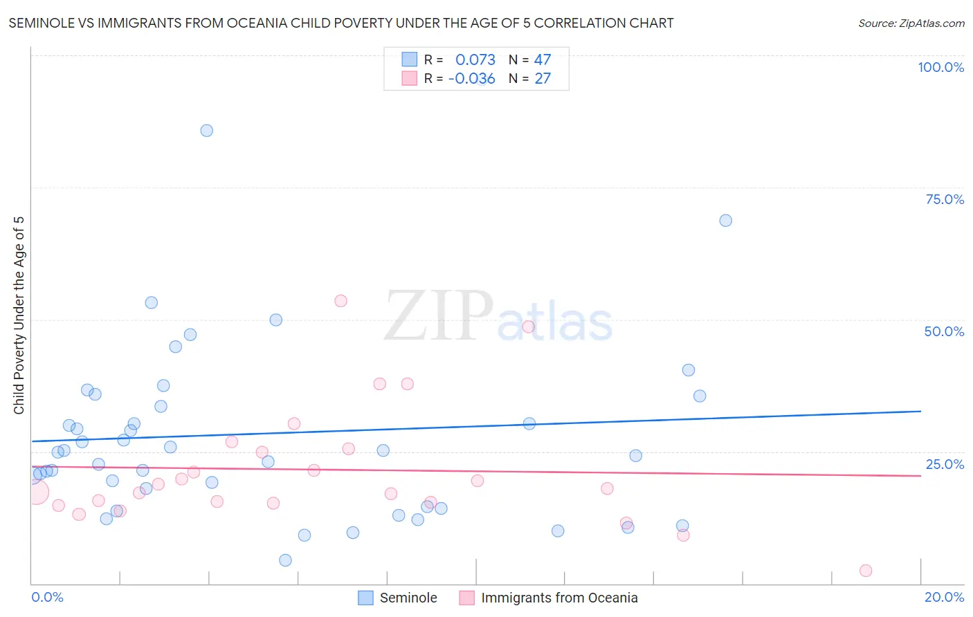 Seminole vs Immigrants from Oceania Child Poverty Under the Age of 5