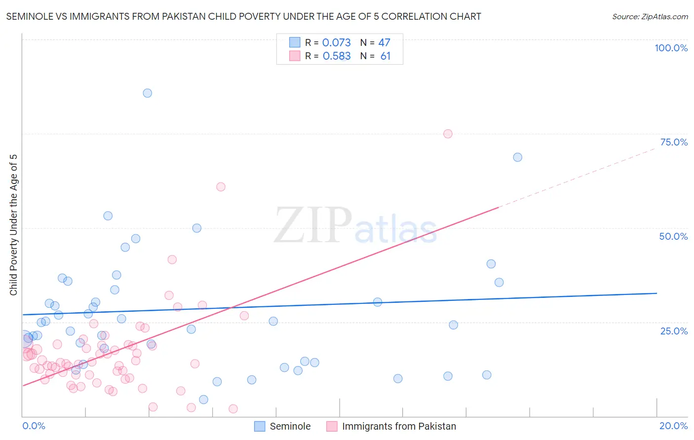 Seminole vs Immigrants from Pakistan Child Poverty Under the Age of 5