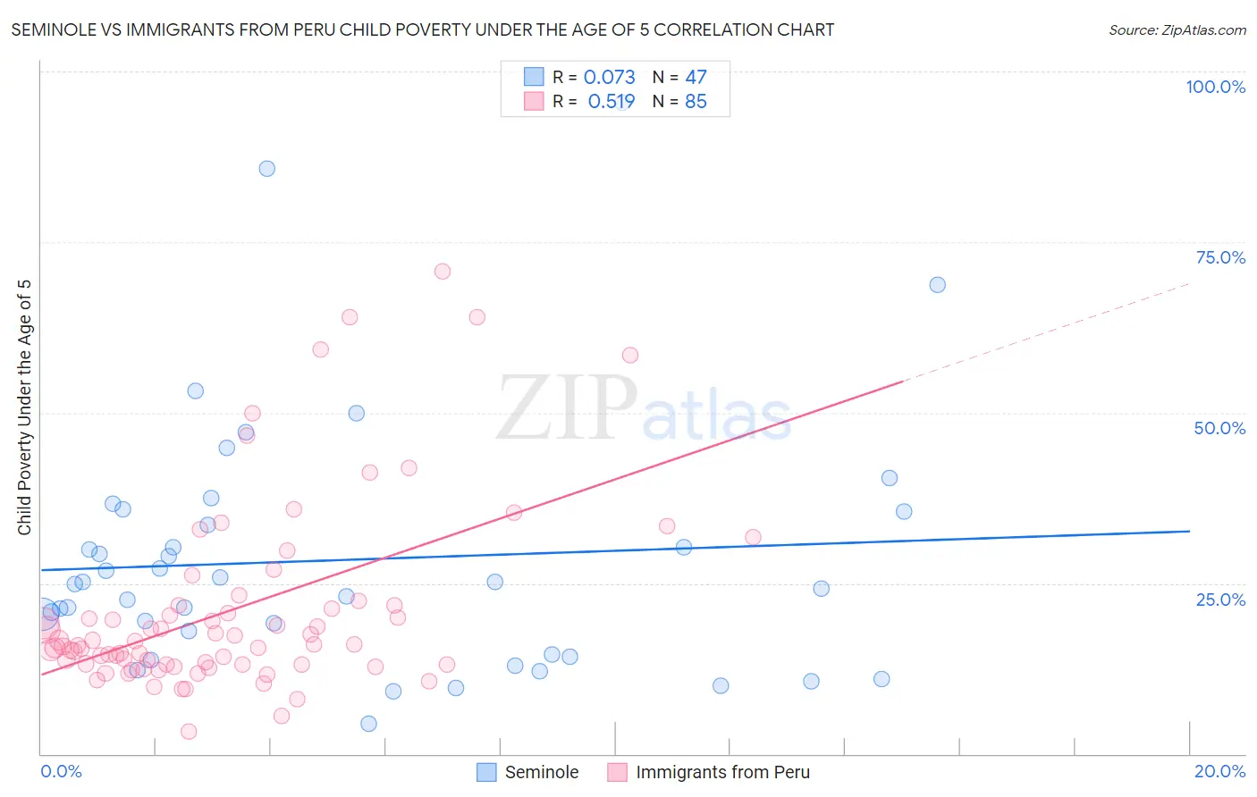 Seminole vs Immigrants from Peru Child Poverty Under the Age of 5