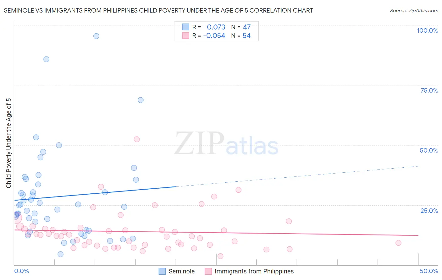 Seminole vs Immigrants from Philippines Child Poverty Under the Age of 5