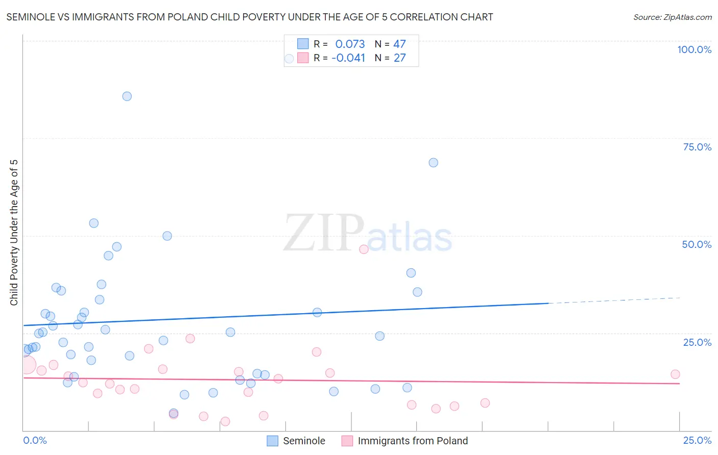 Seminole vs Immigrants from Poland Child Poverty Under the Age of 5