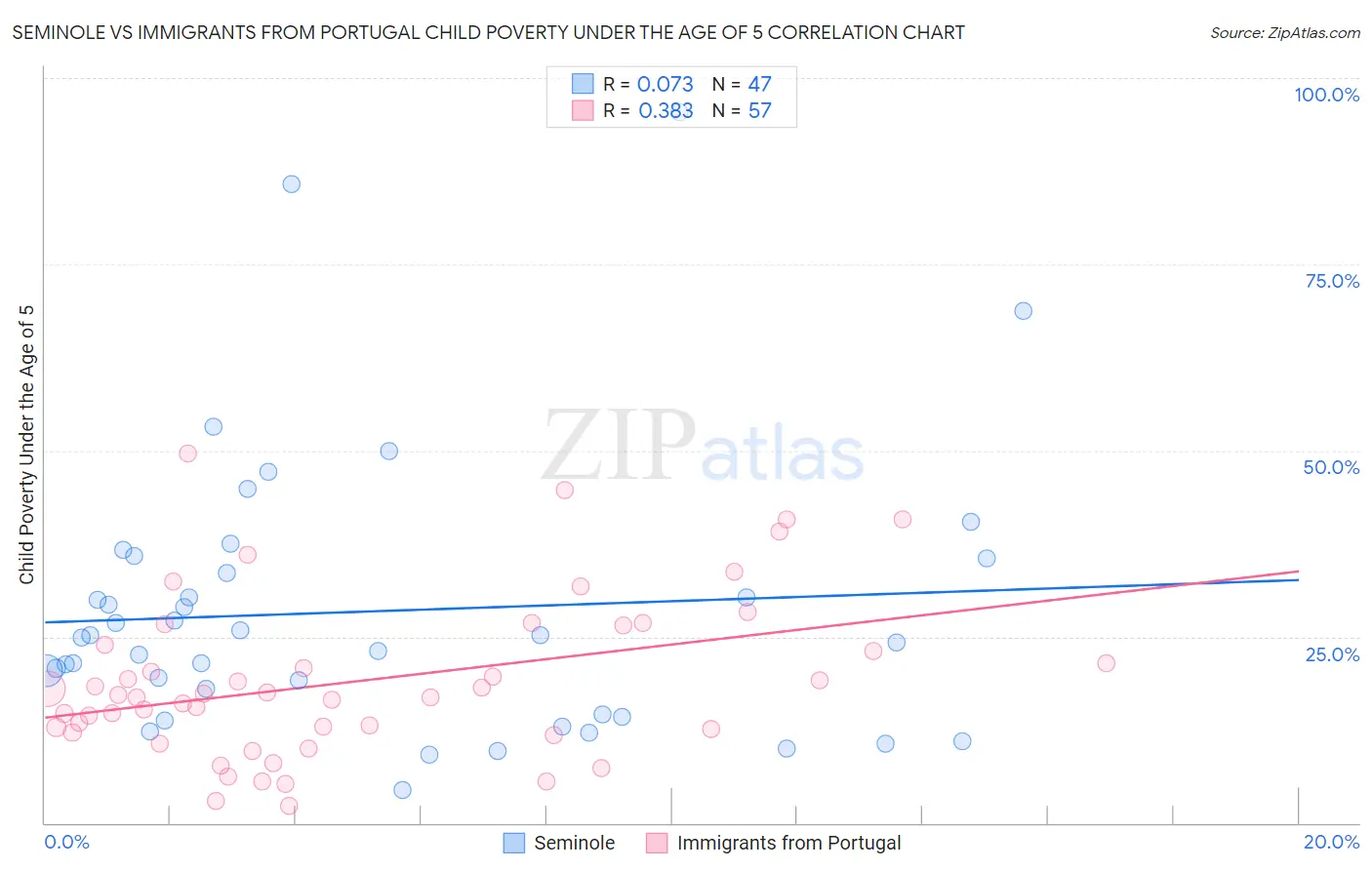Seminole vs Immigrants from Portugal Child Poverty Under the Age of 5