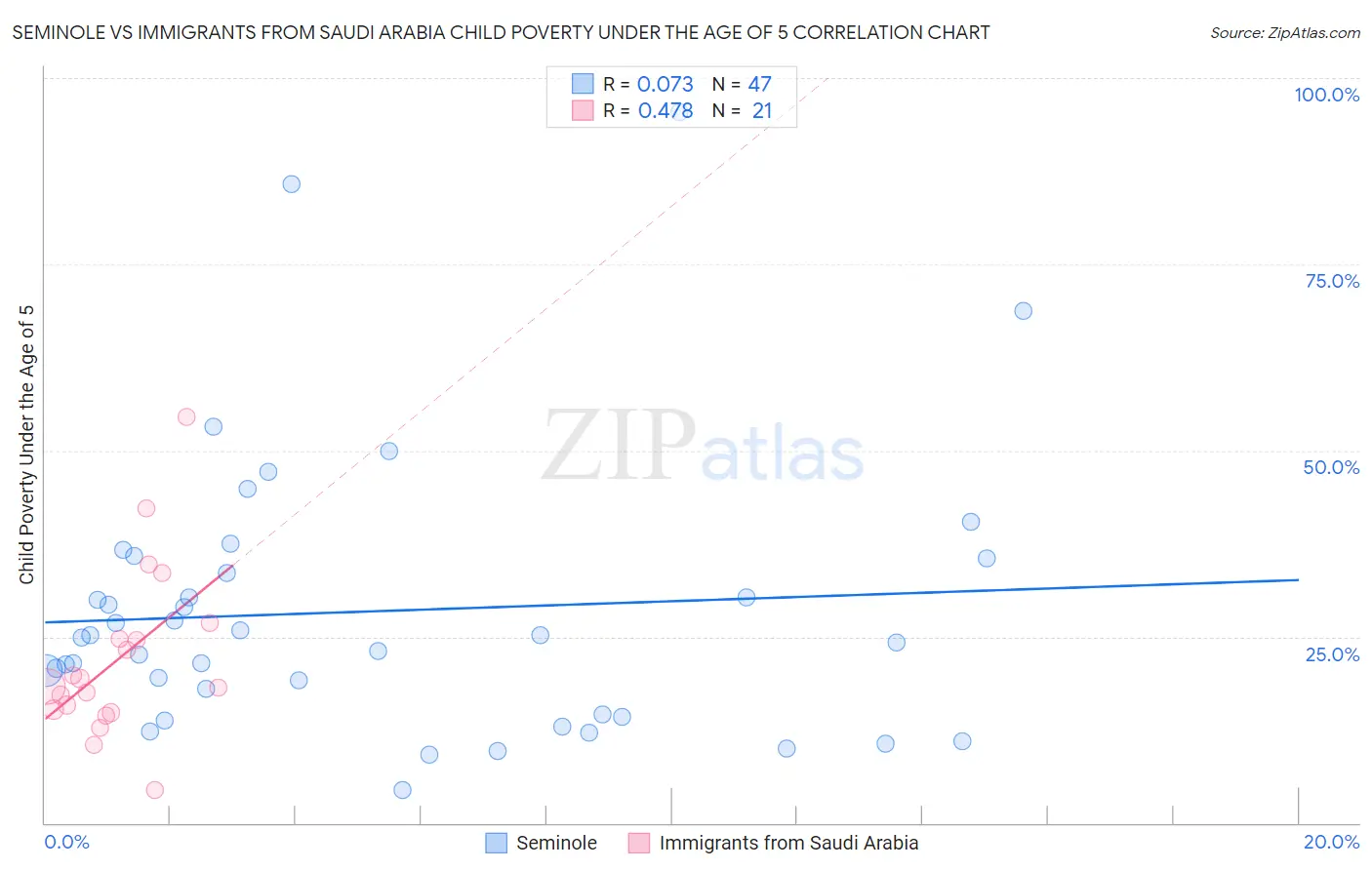 Seminole vs Immigrants from Saudi Arabia Child Poverty Under the Age of 5