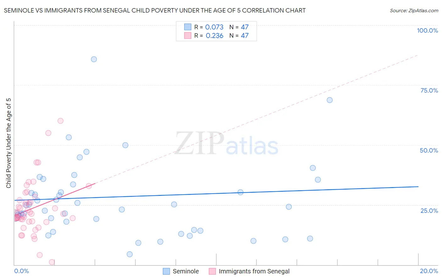Seminole vs Immigrants from Senegal Child Poverty Under the Age of 5