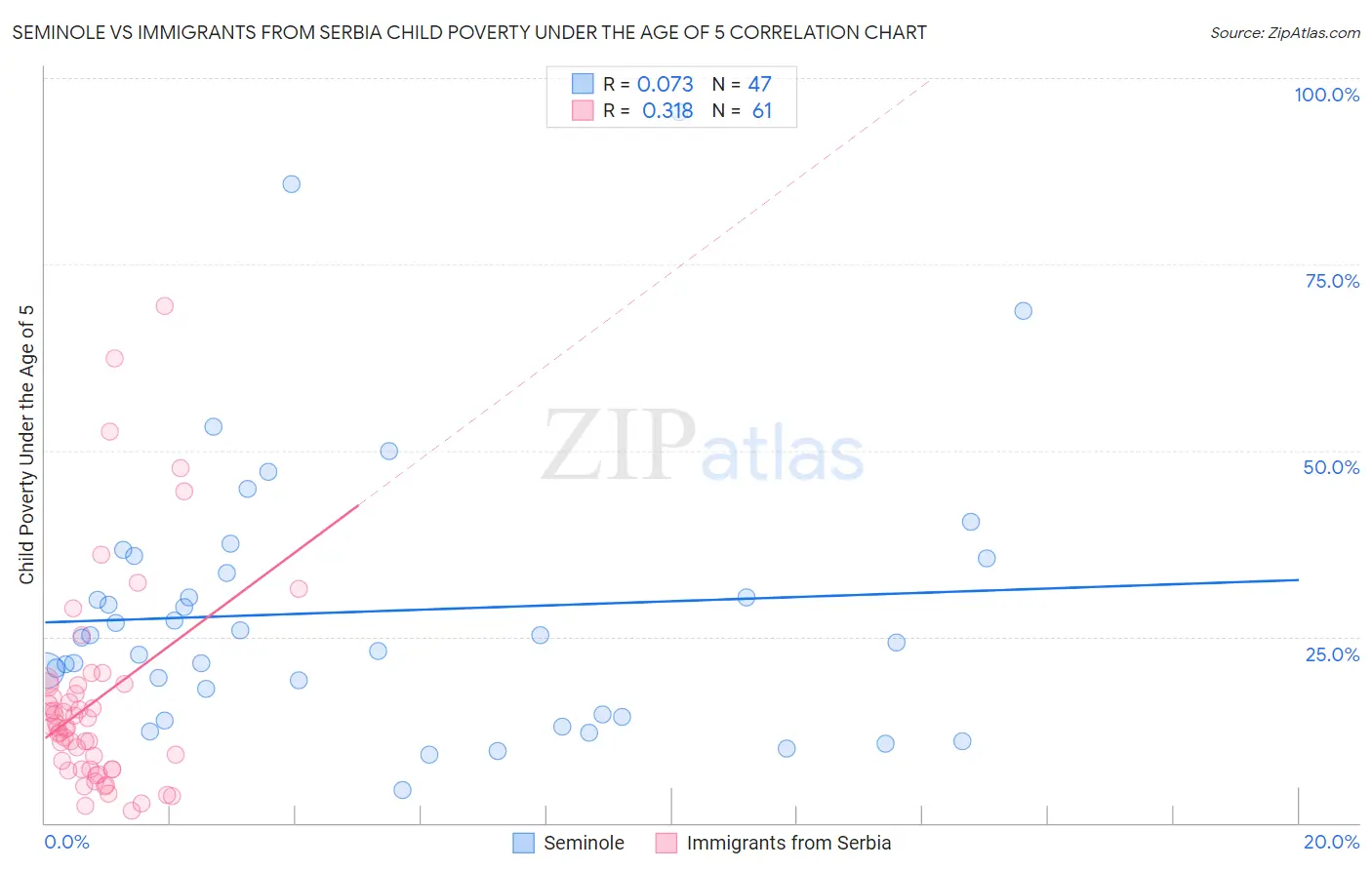 Seminole vs Immigrants from Serbia Child Poverty Under the Age of 5