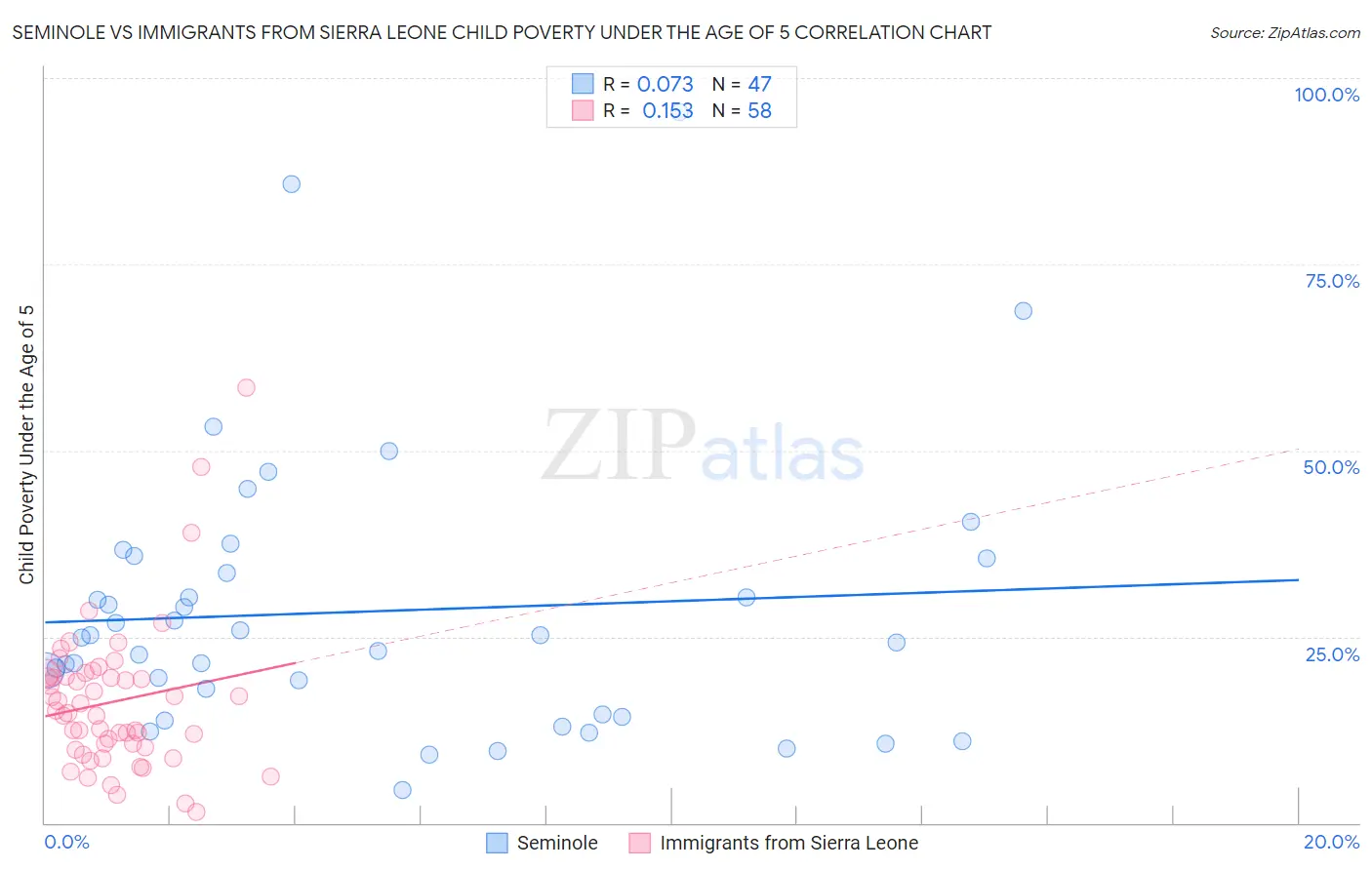 Seminole vs Immigrants from Sierra Leone Child Poverty Under the Age of 5