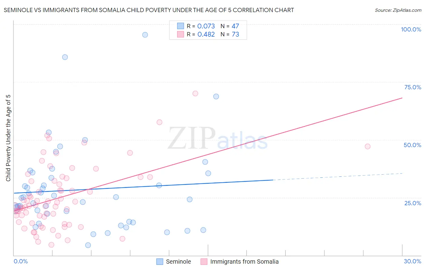 Seminole vs Immigrants from Somalia Child Poverty Under the Age of 5