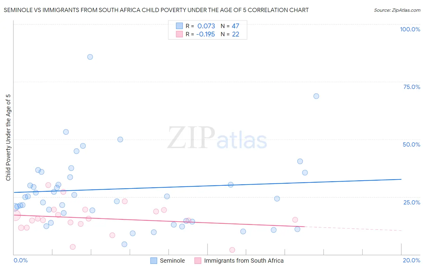 Seminole vs Immigrants from South Africa Child Poverty Under the Age of 5