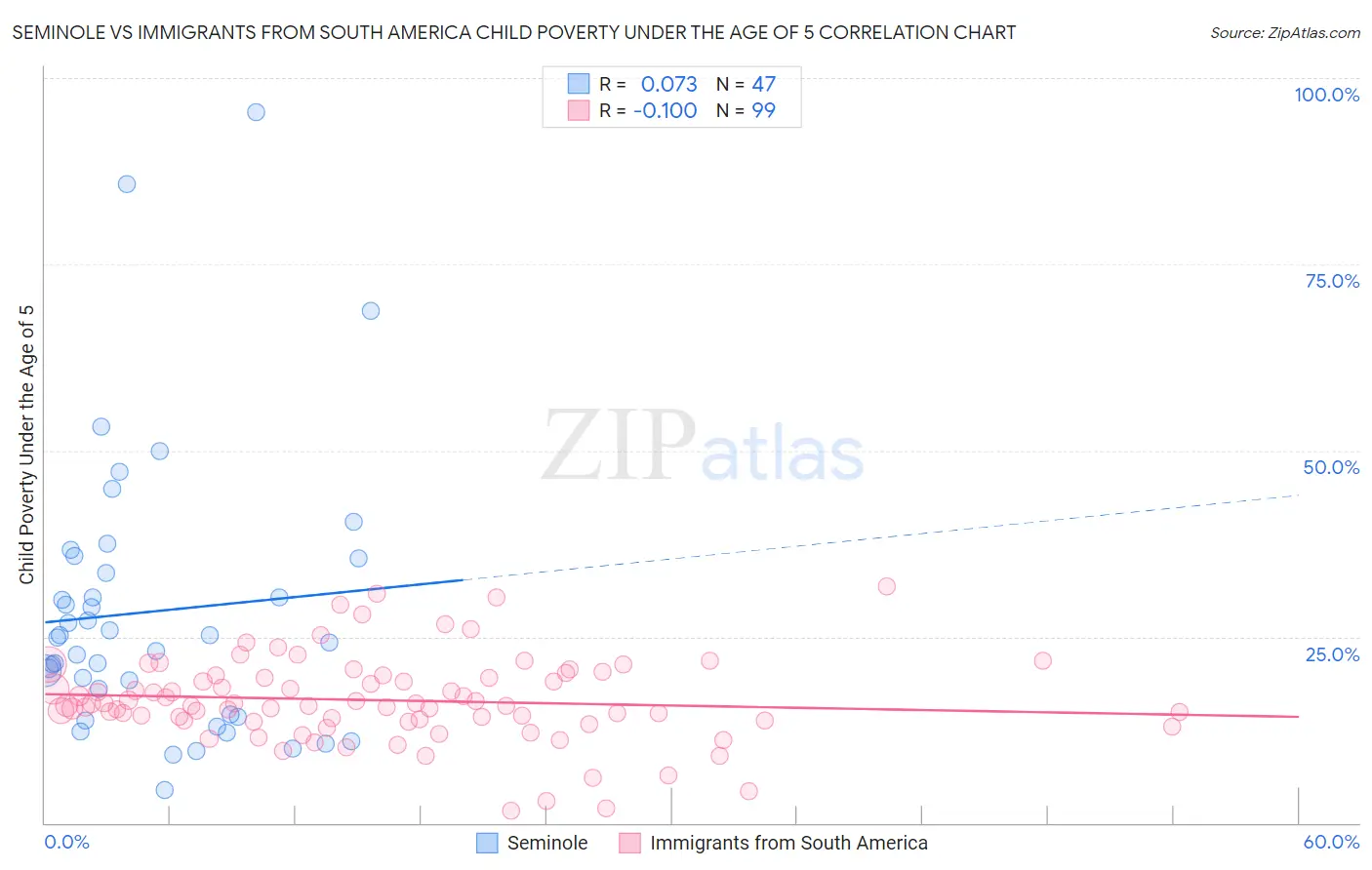 Seminole vs Immigrants from South America Child Poverty Under the Age of 5