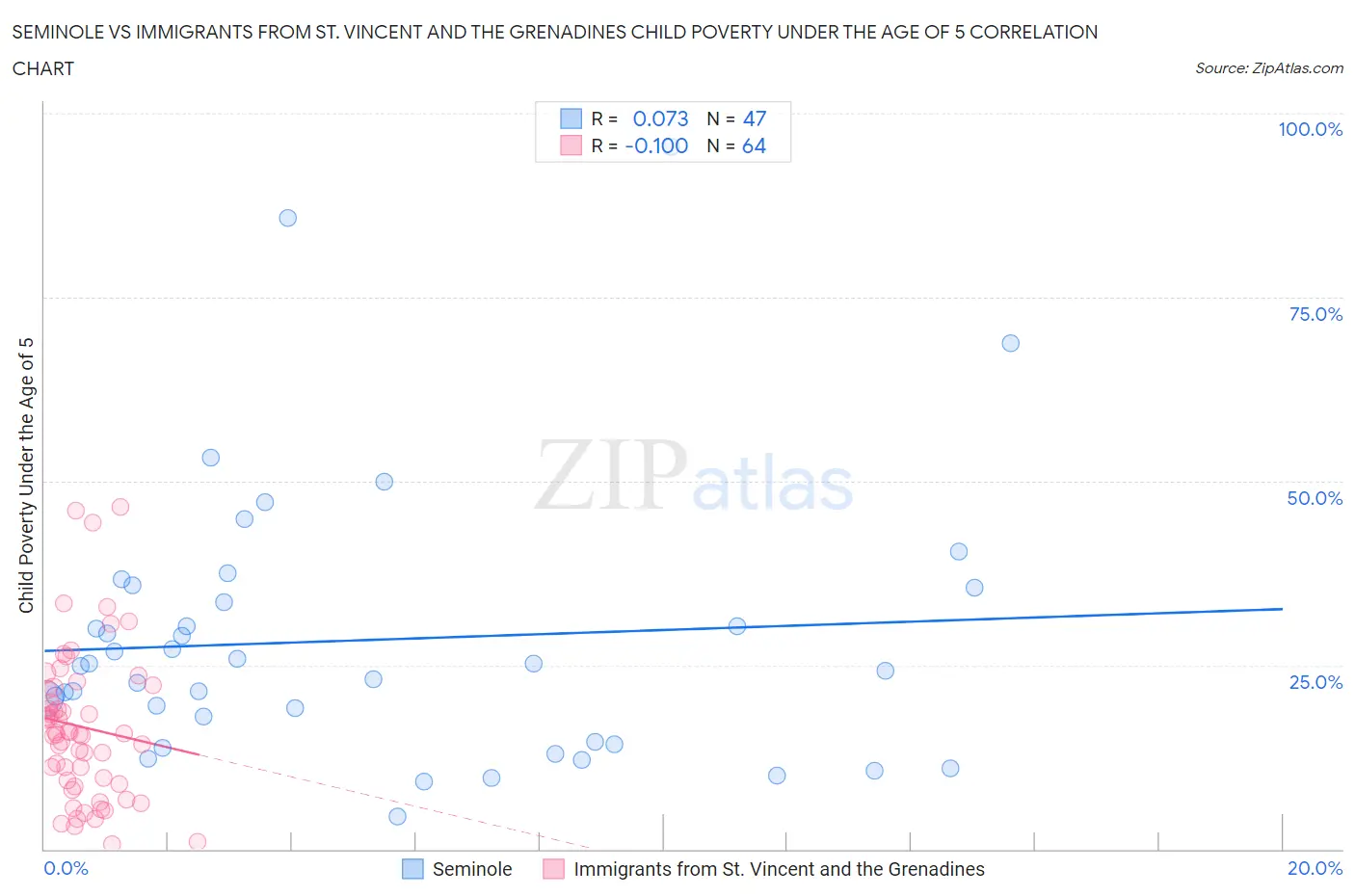 Seminole vs Immigrants from St. Vincent and the Grenadines Child Poverty Under the Age of 5