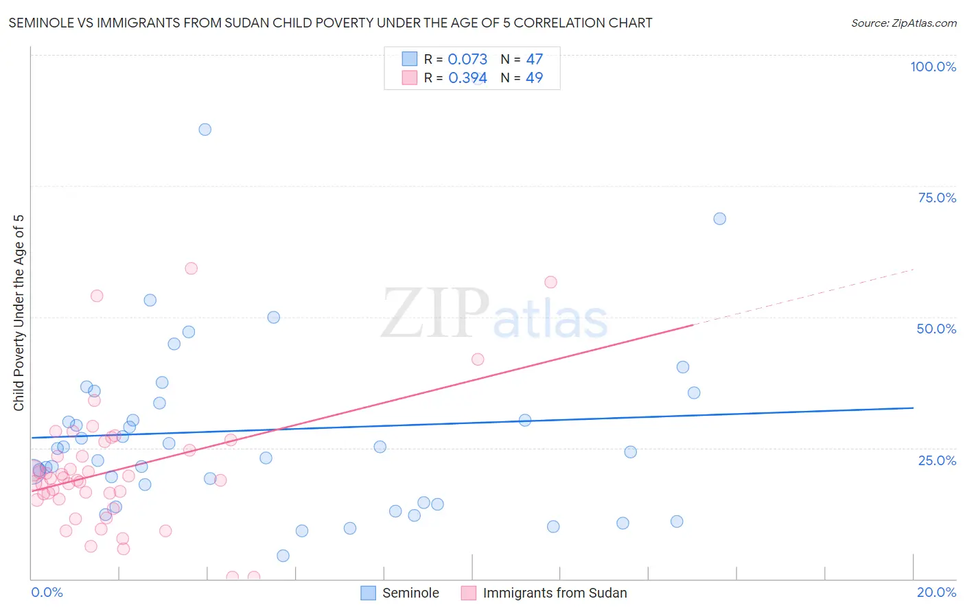 Seminole vs Immigrants from Sudan Child Poverty Under the Age of 5