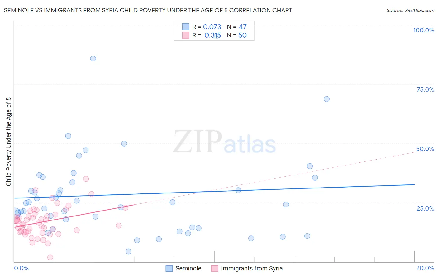 Seminole vs Immigrants from Syria Child Poverty Under the Age of 5