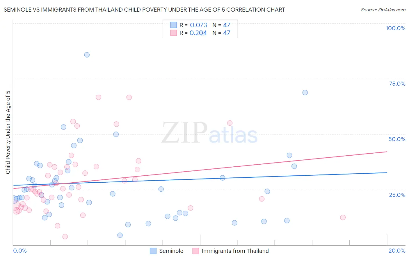 Seminole vs Immigrants from Thailand Child Poverty Under the Age of 5