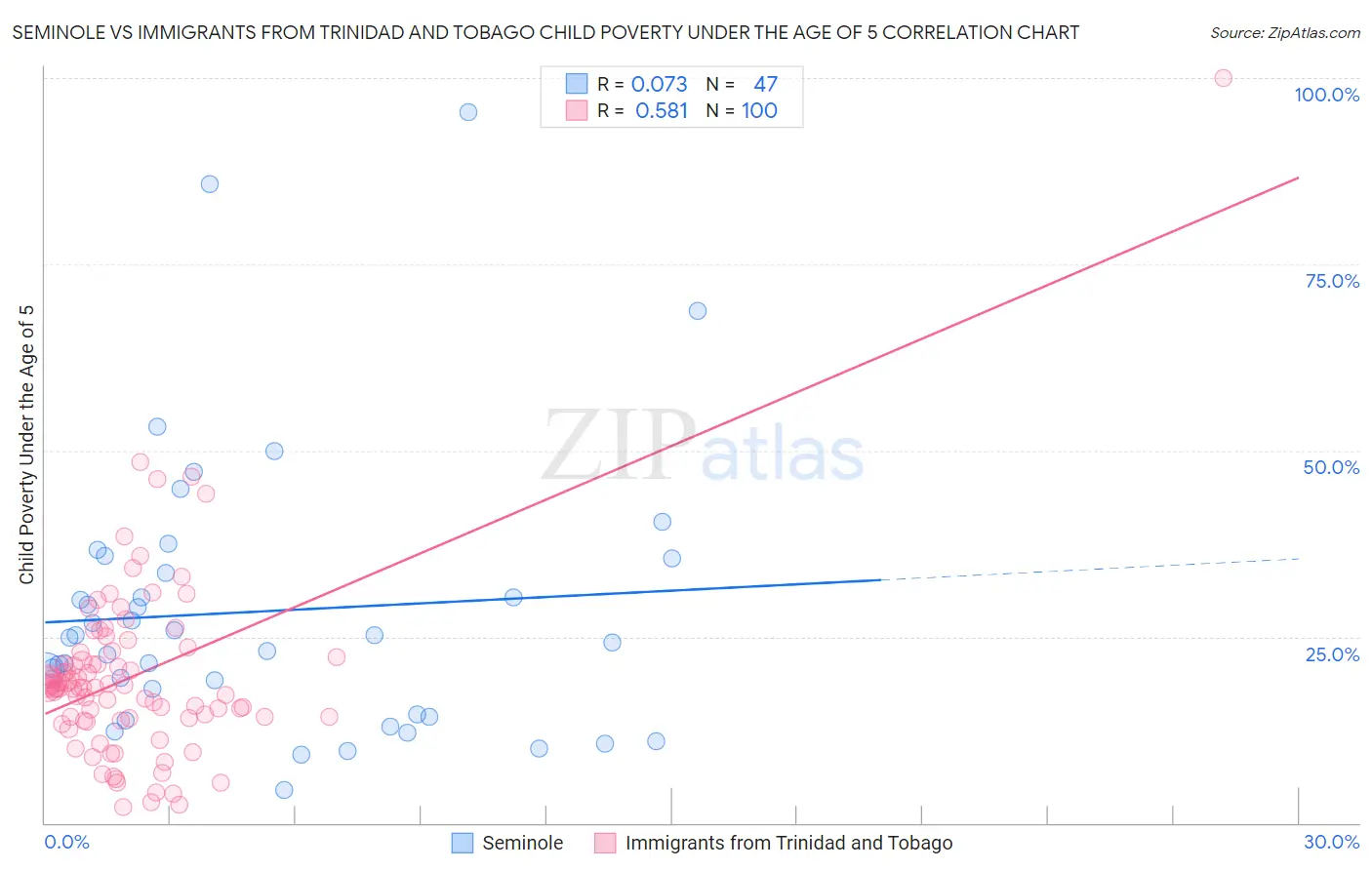 Seminole vs Immigrants from Trinidad and Tobago Child Poverty Under the Age of 5