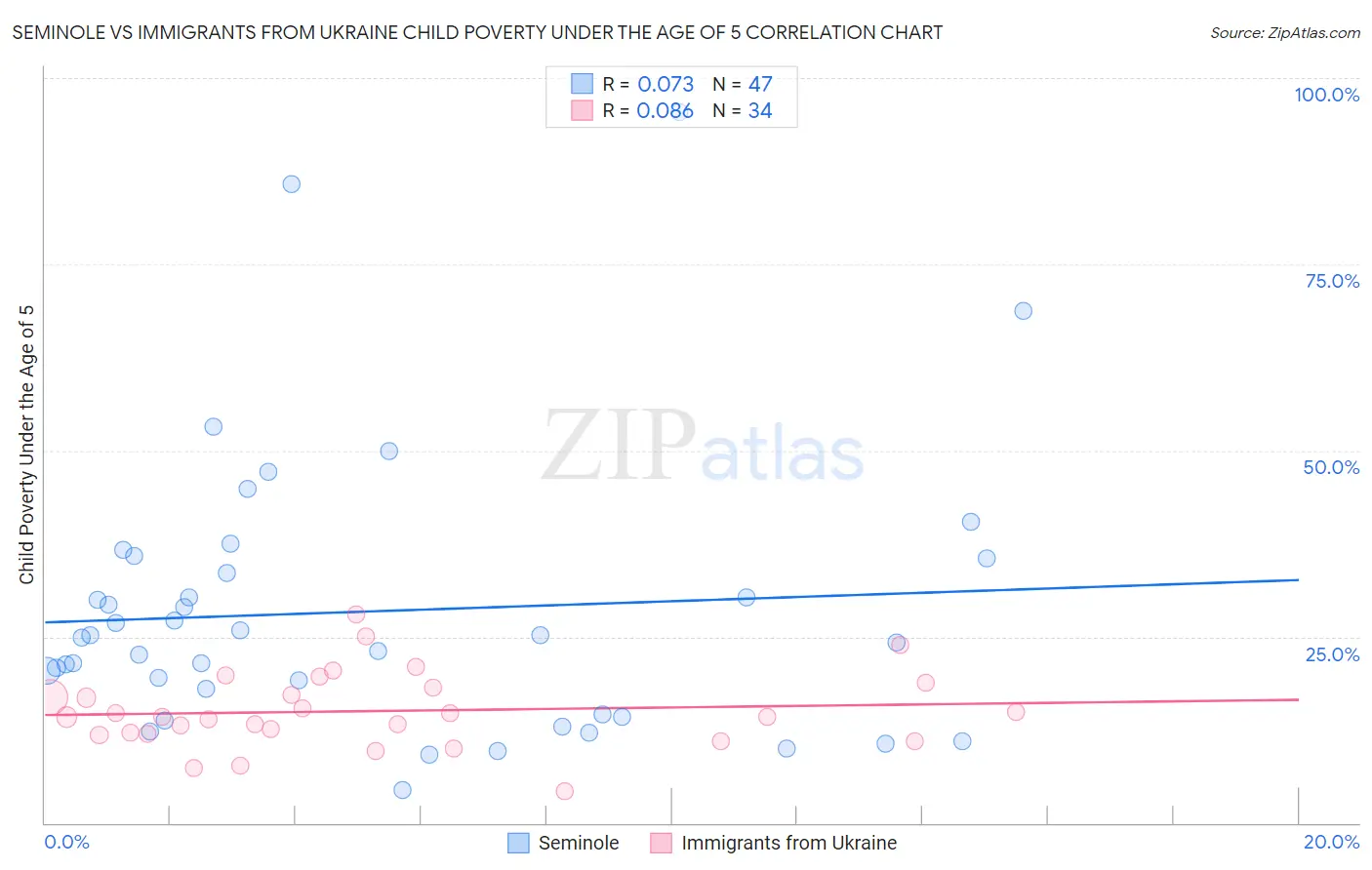 Seminole vs Immigrants from Ukraine Child Poverty Under the Age of 5