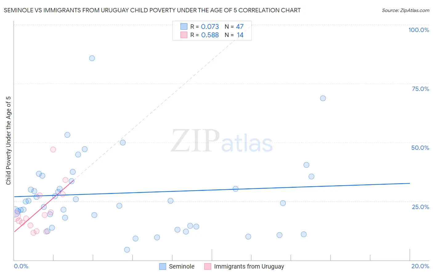 Seminole vs Immigrants from Uruguay Child Poverty Under the Age of 5