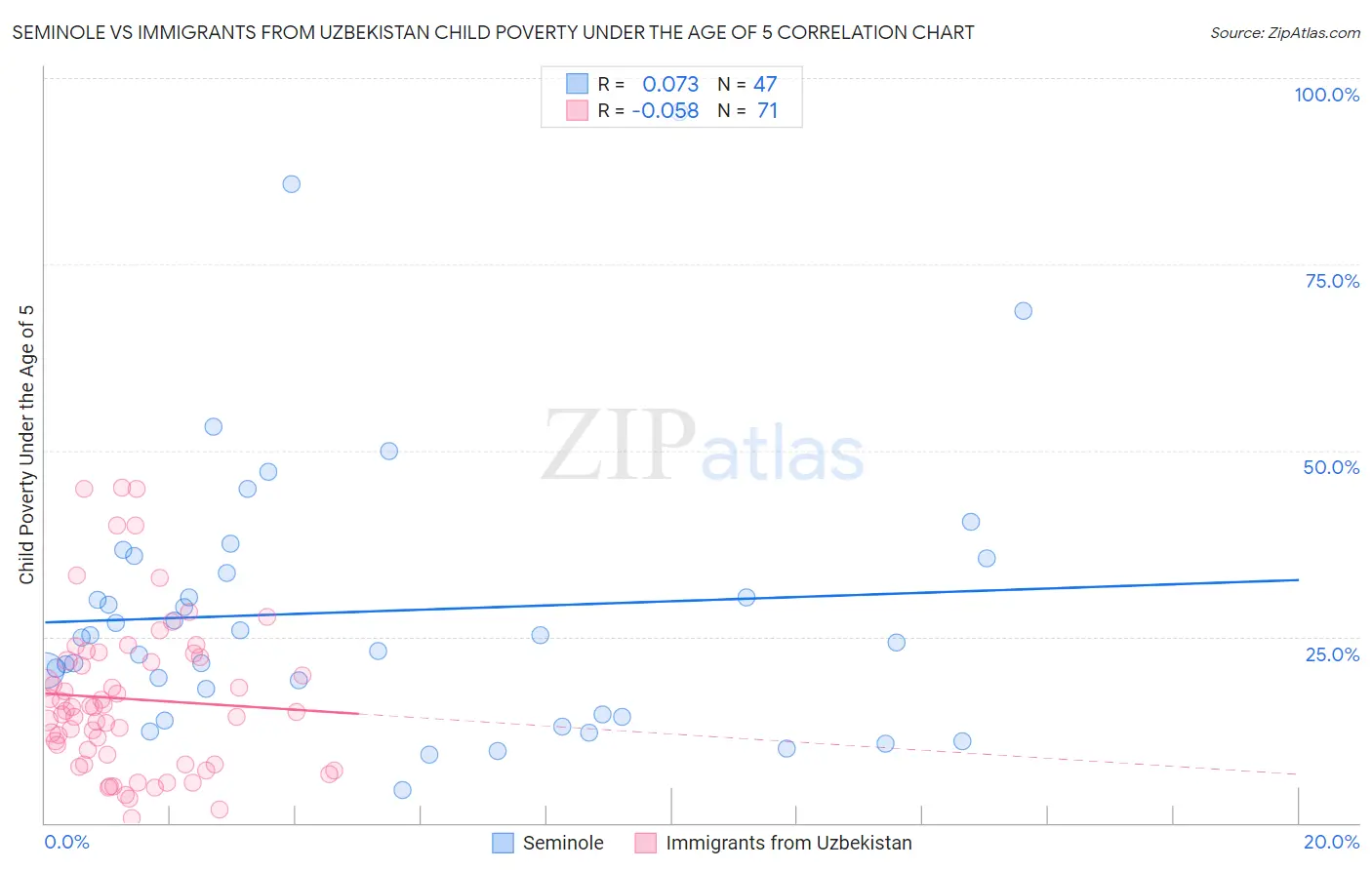 Seminole vs Immigrants from Uzbekistan Child Poverty Under the Age of 5