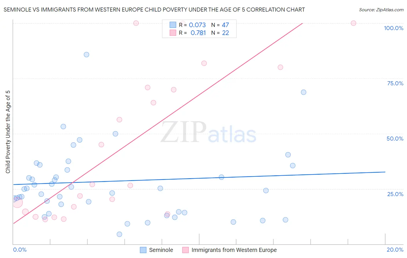 Seminole vs Immigrants from Western Europe Child Poverty Under the Age of 5