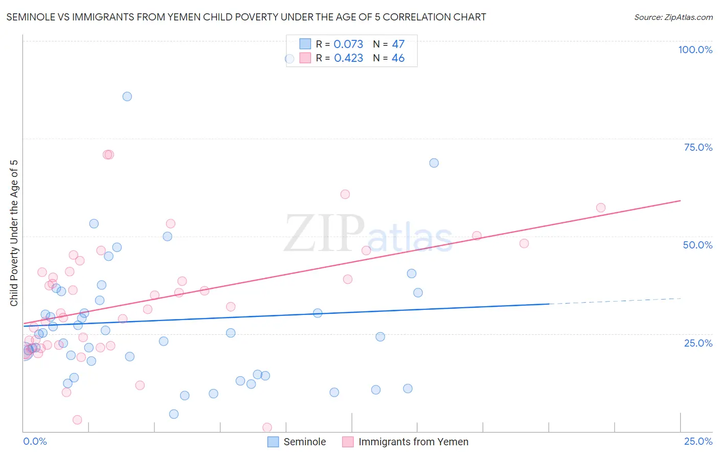 Seminole vs Immigrants from Yemen Child Poverty Under the Age of 5