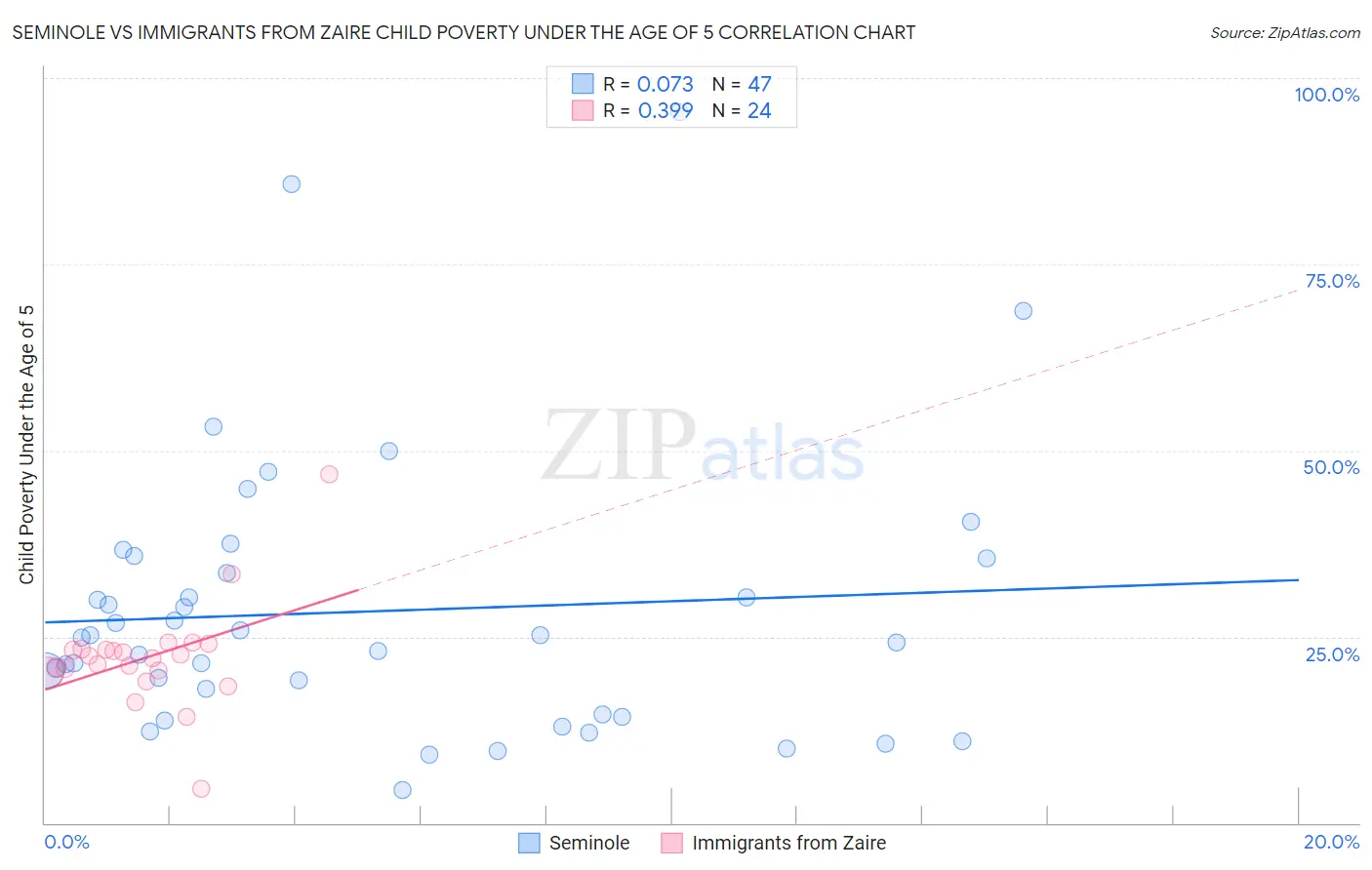 Seminole vs Immigrants from Zaire Child Poverty Under the Age of 5