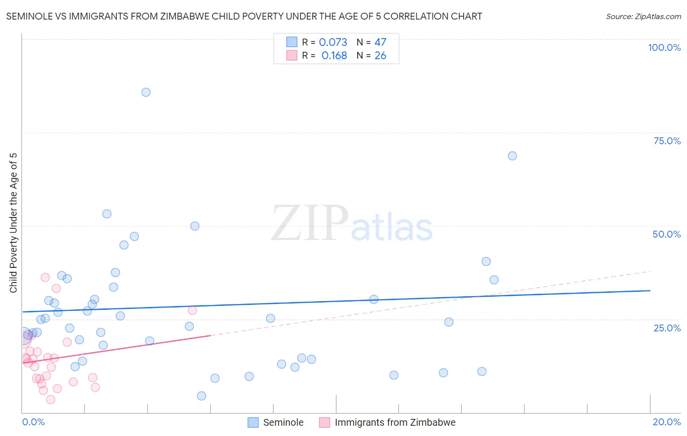 Seminole vs Immigrants from Zimbabwe Child Poverty Under the Age of 5