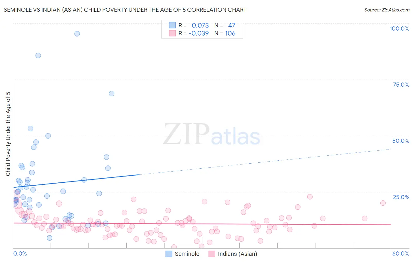 Seminole vs Indian (Asian) Child Poverty Under the Age of 5