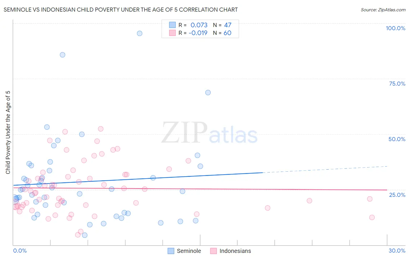 Seminole vs Indonesian Child Poverty Under the Age of 5