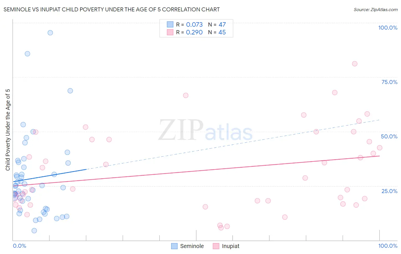 Seminole vs Inupiat Child Poverty Under the Age of 5