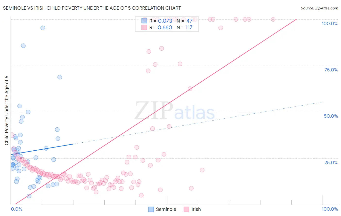 Seminole vs Irish Child Poverty Under the Age of 5