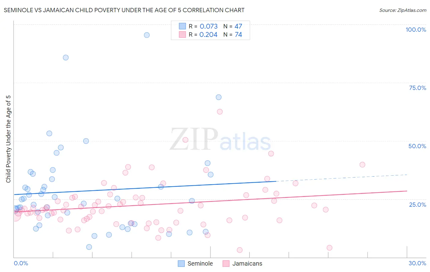 Seminole vs Jamaican Child Poverty Under the Age of 5