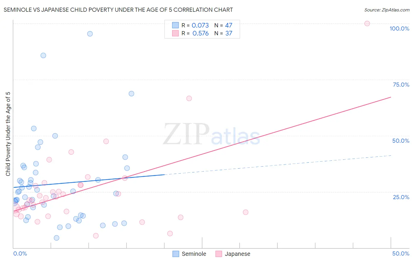 Seminole vs Japanese Child Poverty Under the Age of 5