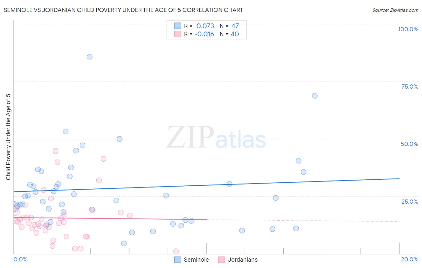 Seminole vs Jordanian Child Poverty Under the Age of 5