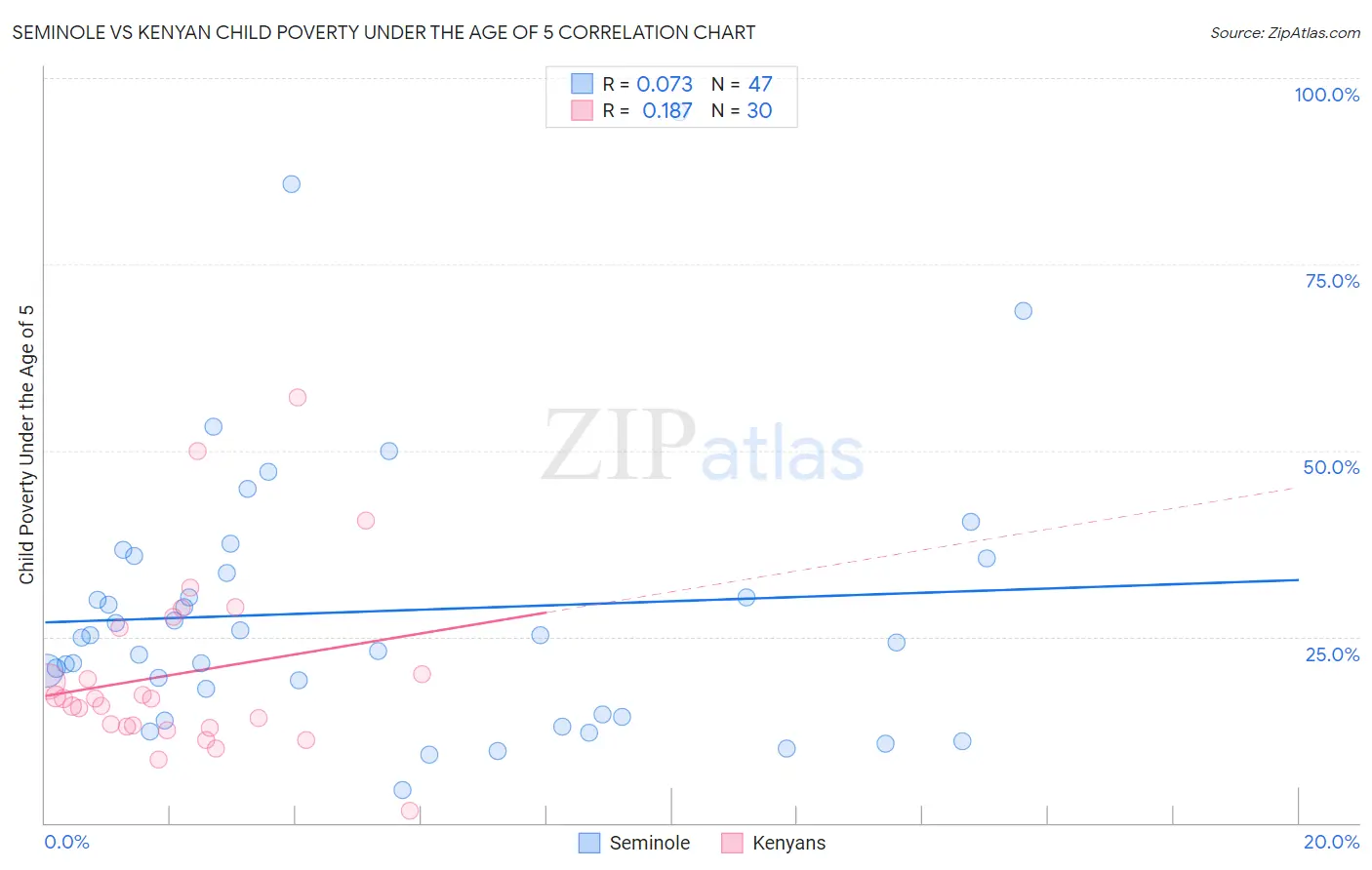 Seminole vs Kenyan Child Poverty Under the Age of 5