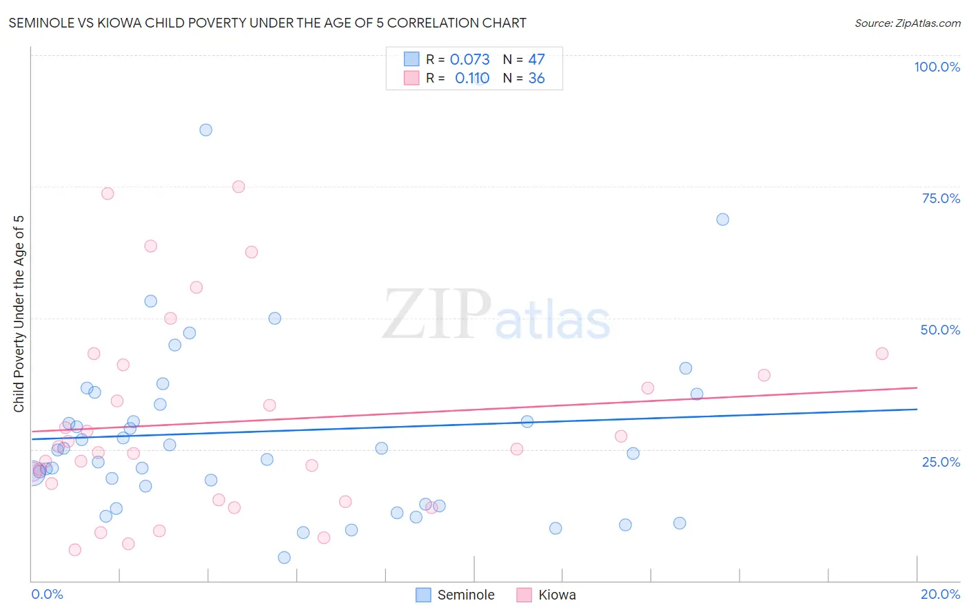 Seminole vs Kiowa Child Poverty Under the Age of 5