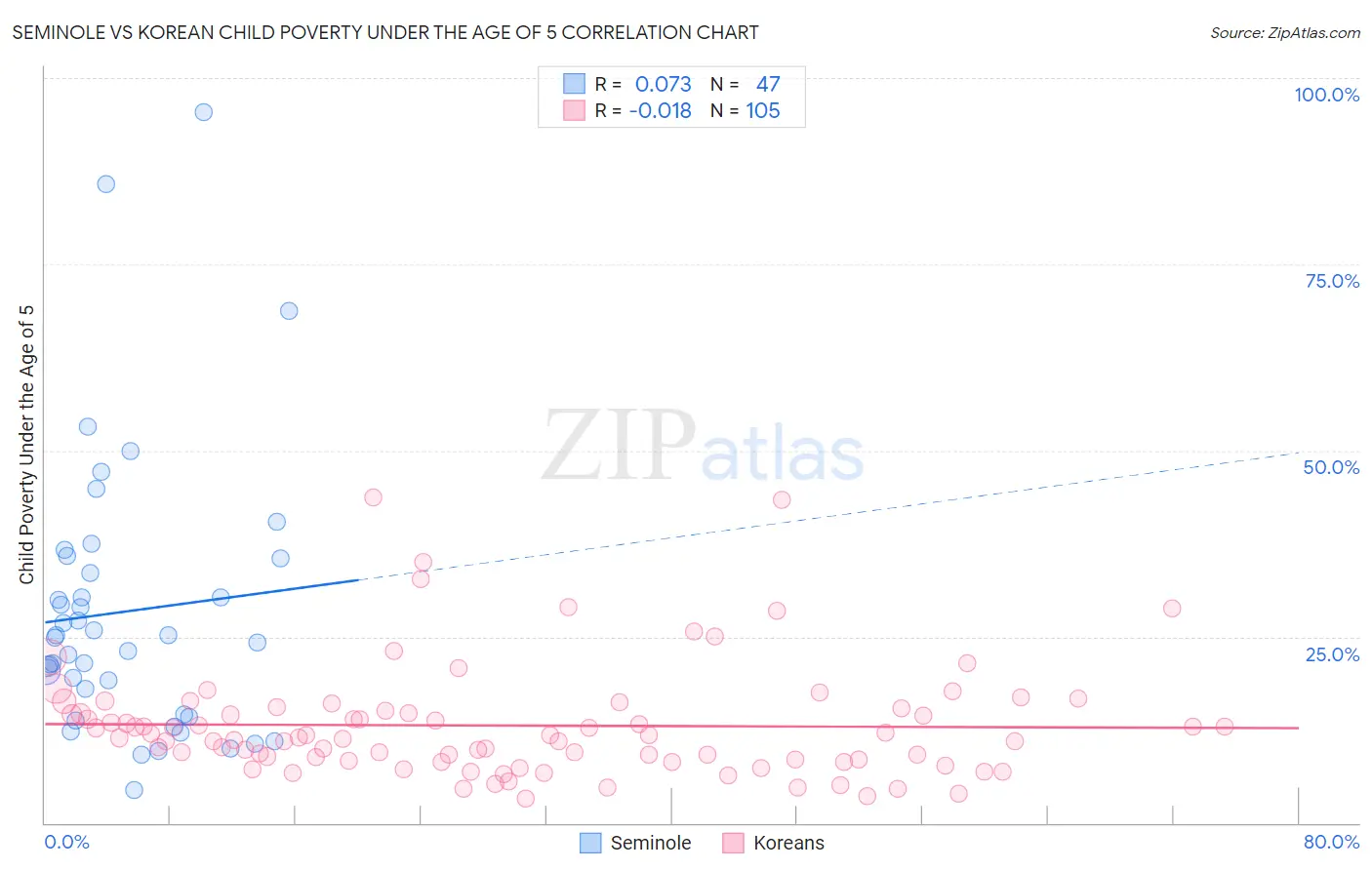 Seminole vs Korean Child Poverty Under the Age of 5