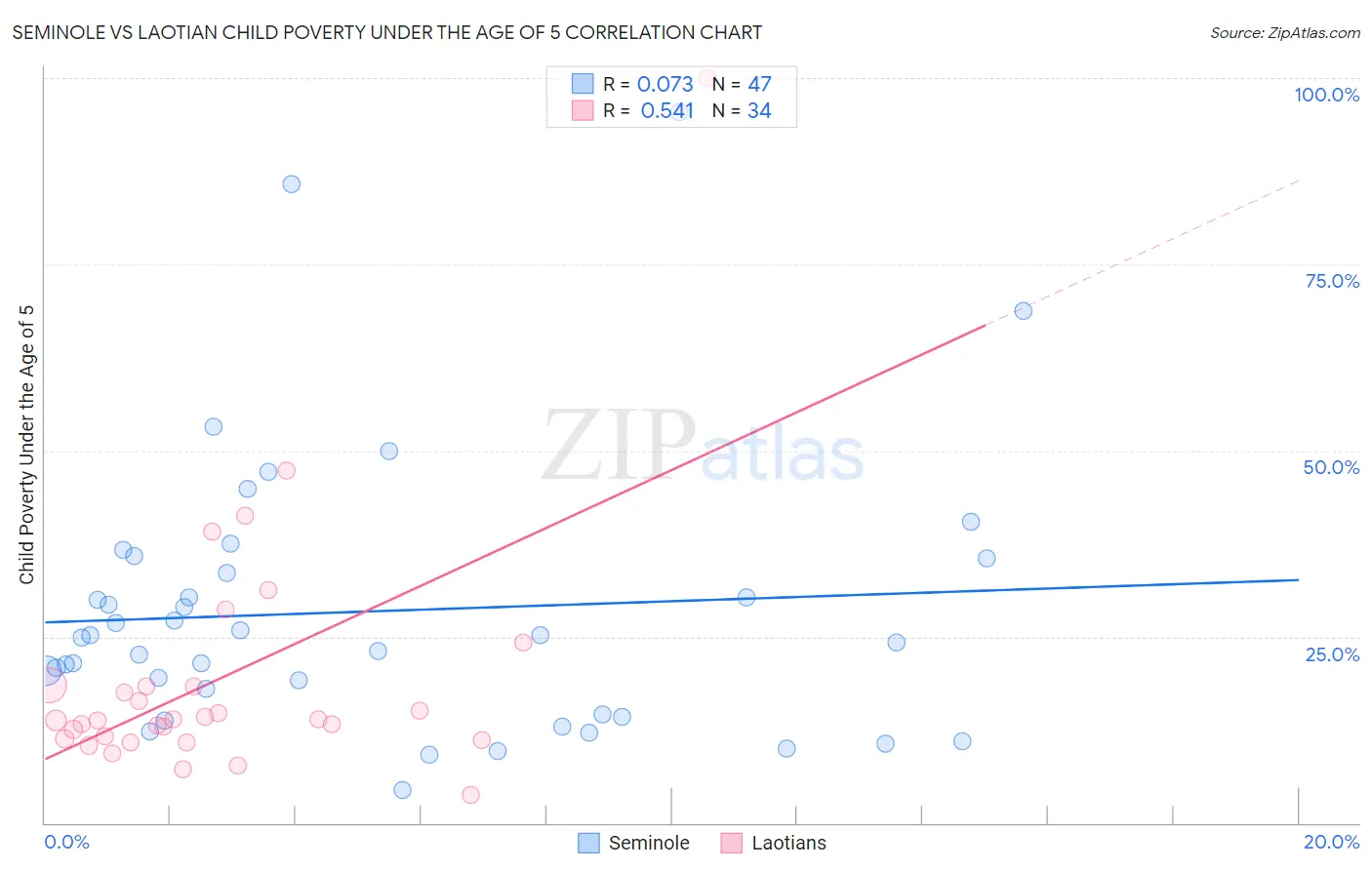 Seminole vs Laotian Child Poverty Under the Age of 5
