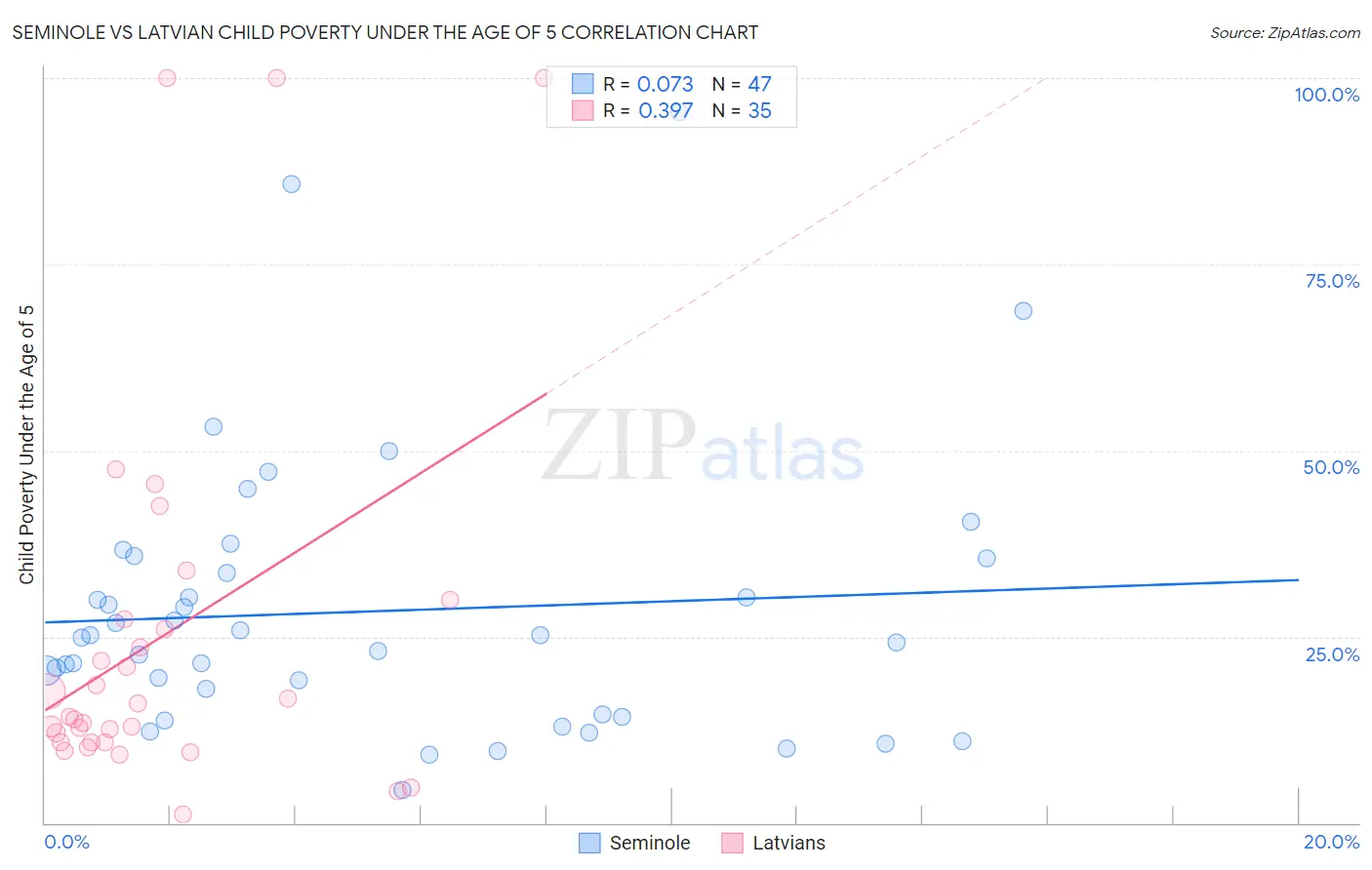 Seminole vs Latvian Child Poverty Under the Age of 5