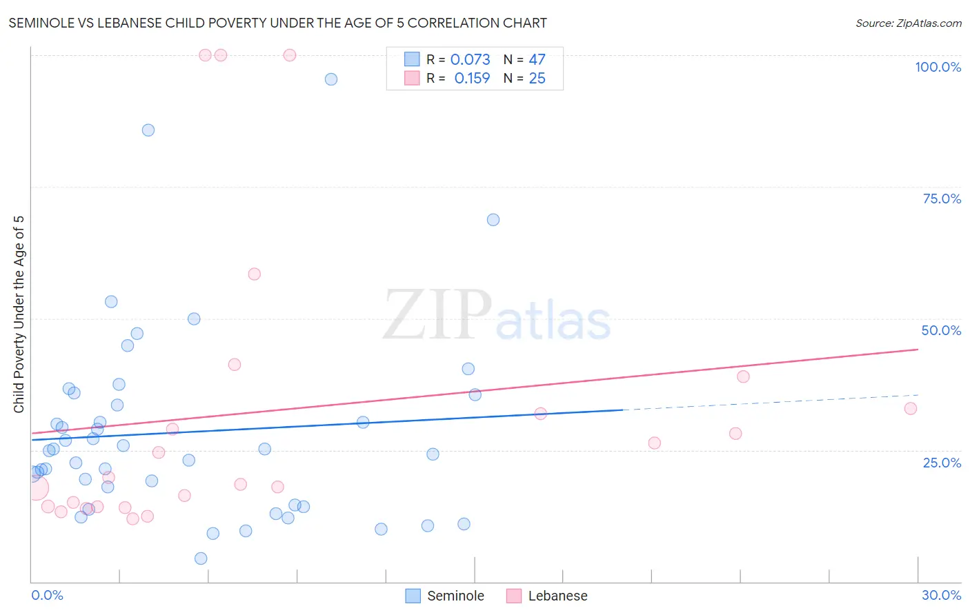 Seminole vs Lebanese Child Poverty Under the Age of 5