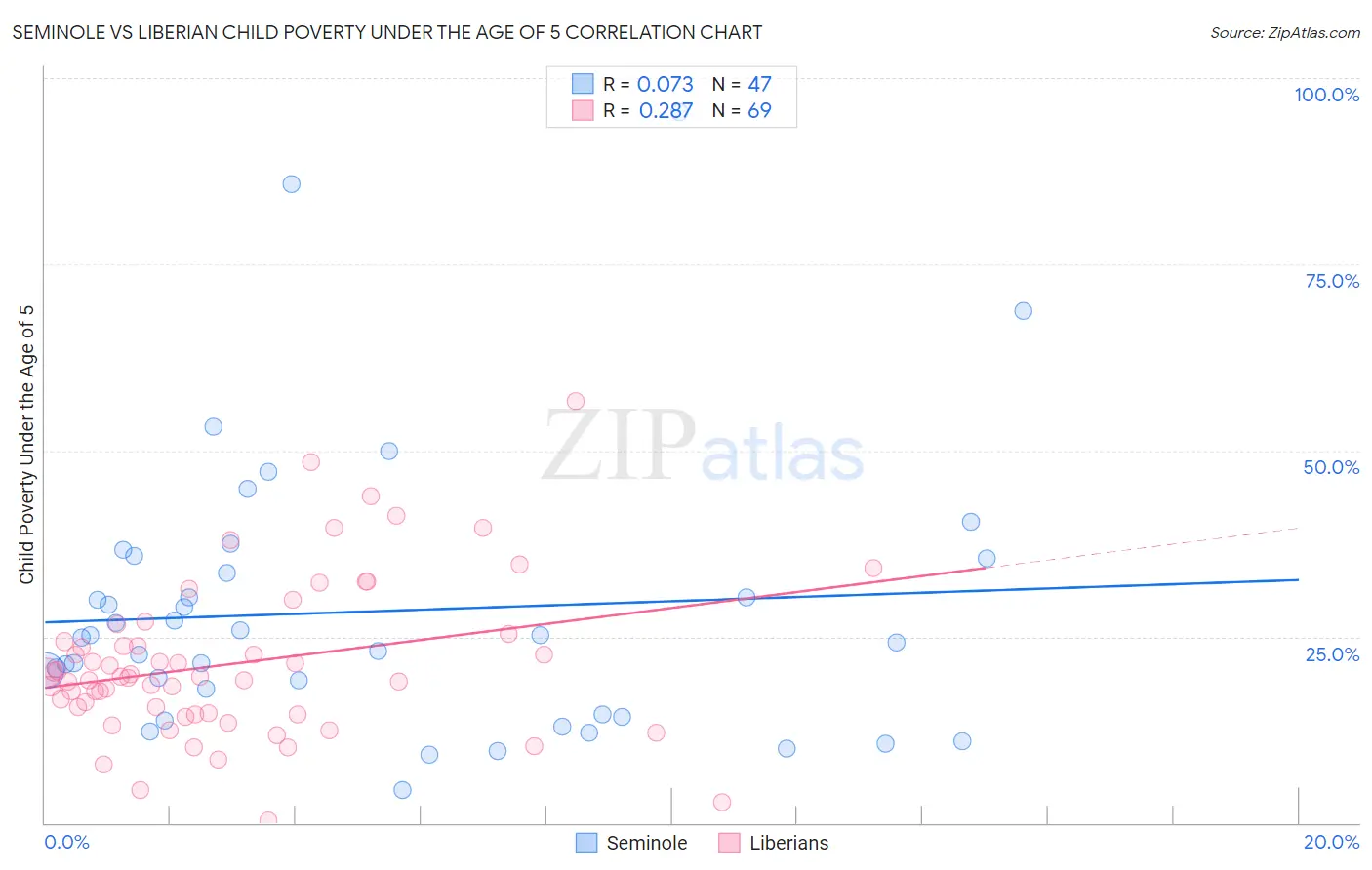 Seminole vs Liberian Child Poverty Under the Age of 5