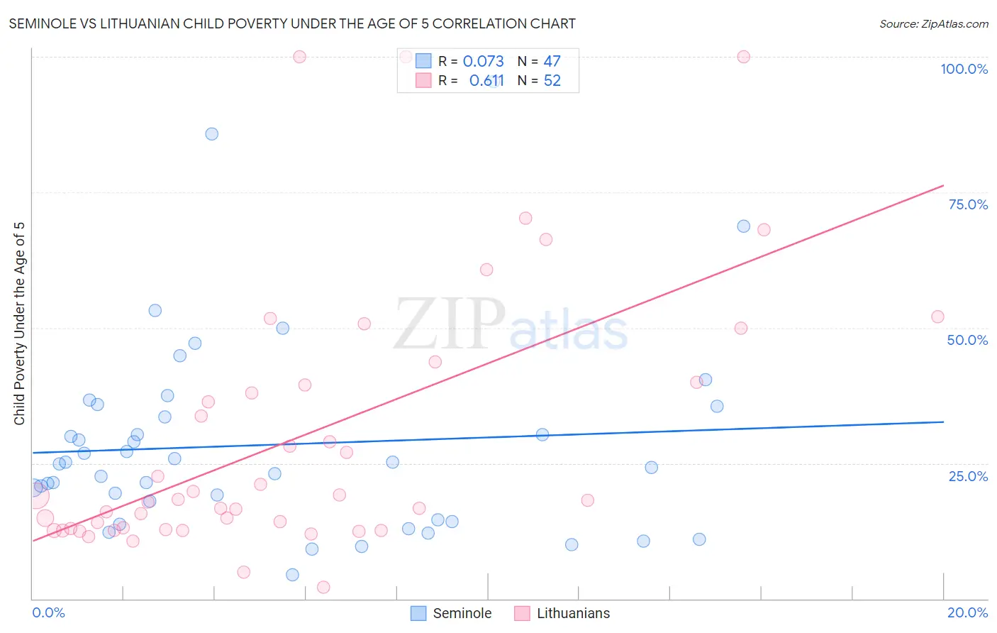 Seminole vs Lithuanian Child Poverty Under the Age of 5