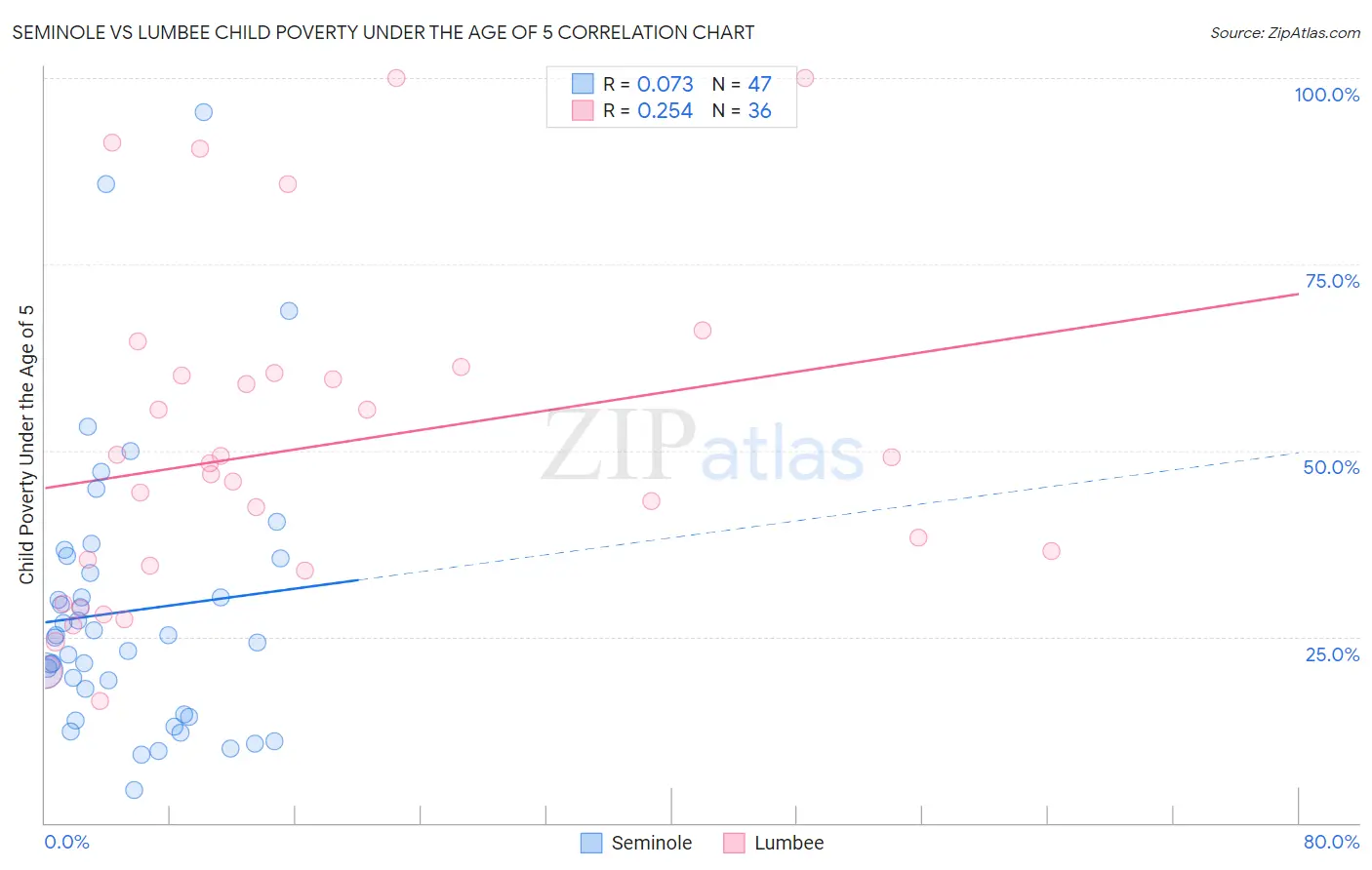 Seminole vs Lumbee Child Poverty Under the Age of 5