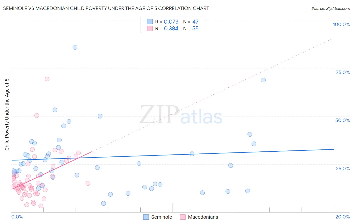 Seminole vs Macedonian Child Poverty Under the Age of 5