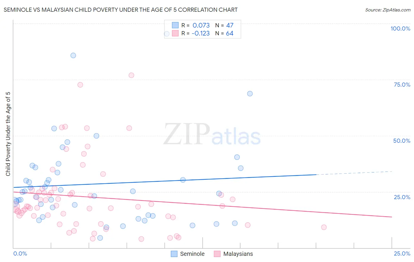 Seminole vs Malaysian Child Poverty Under the Age of 5