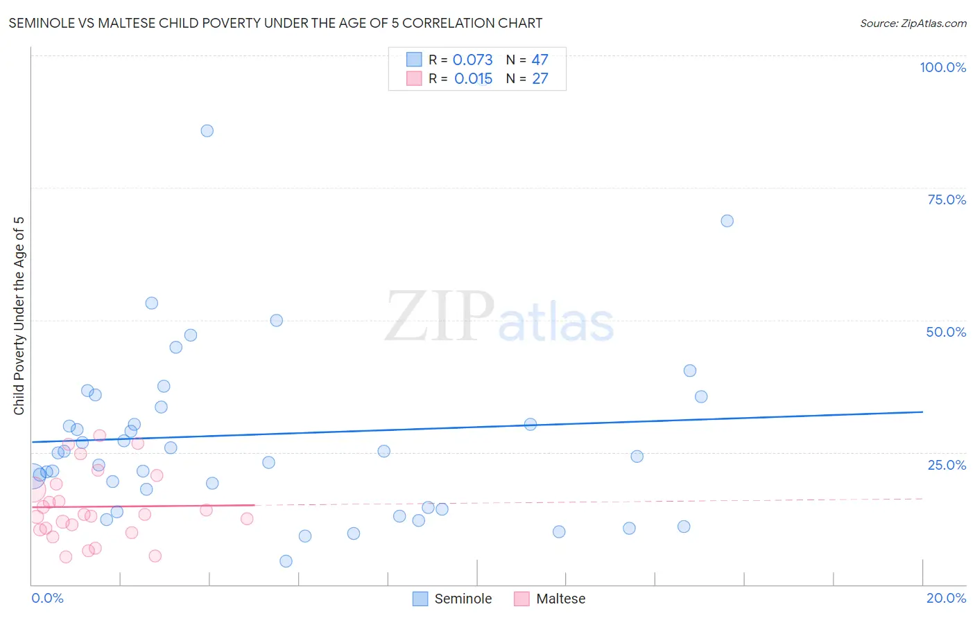 Seminole vs Maltese Child Poverty Under the Age of 5