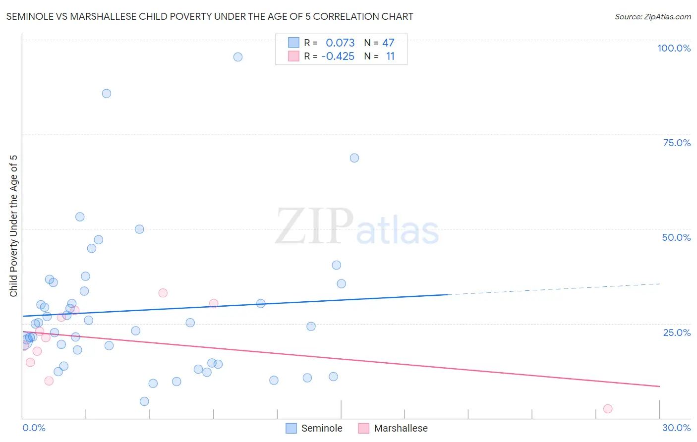 Seminole vs Marshallese Child Poverty Under the Age of 5