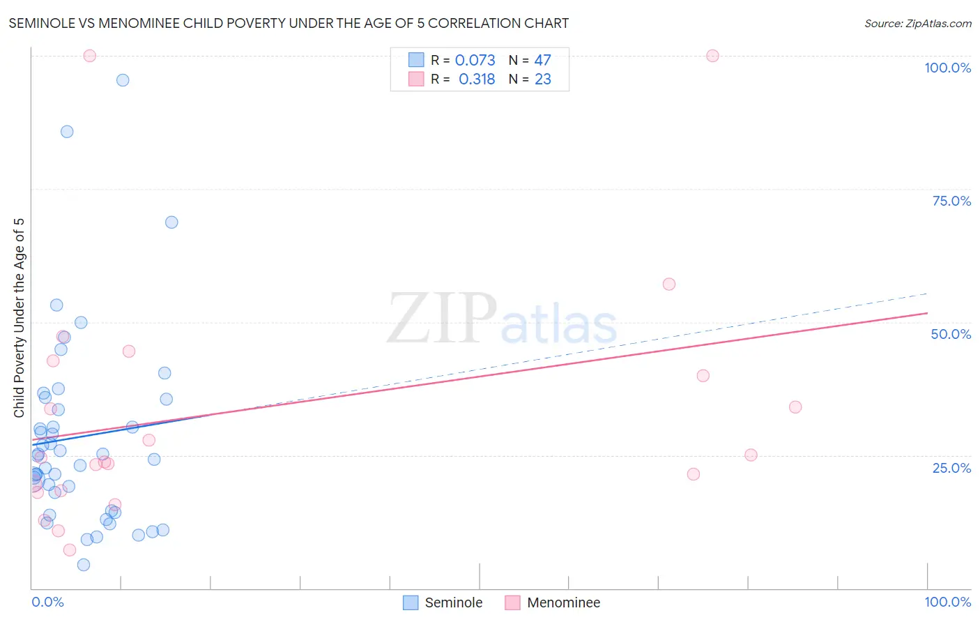 Seminole vs Menominee Child Poverty Under the Age of 5