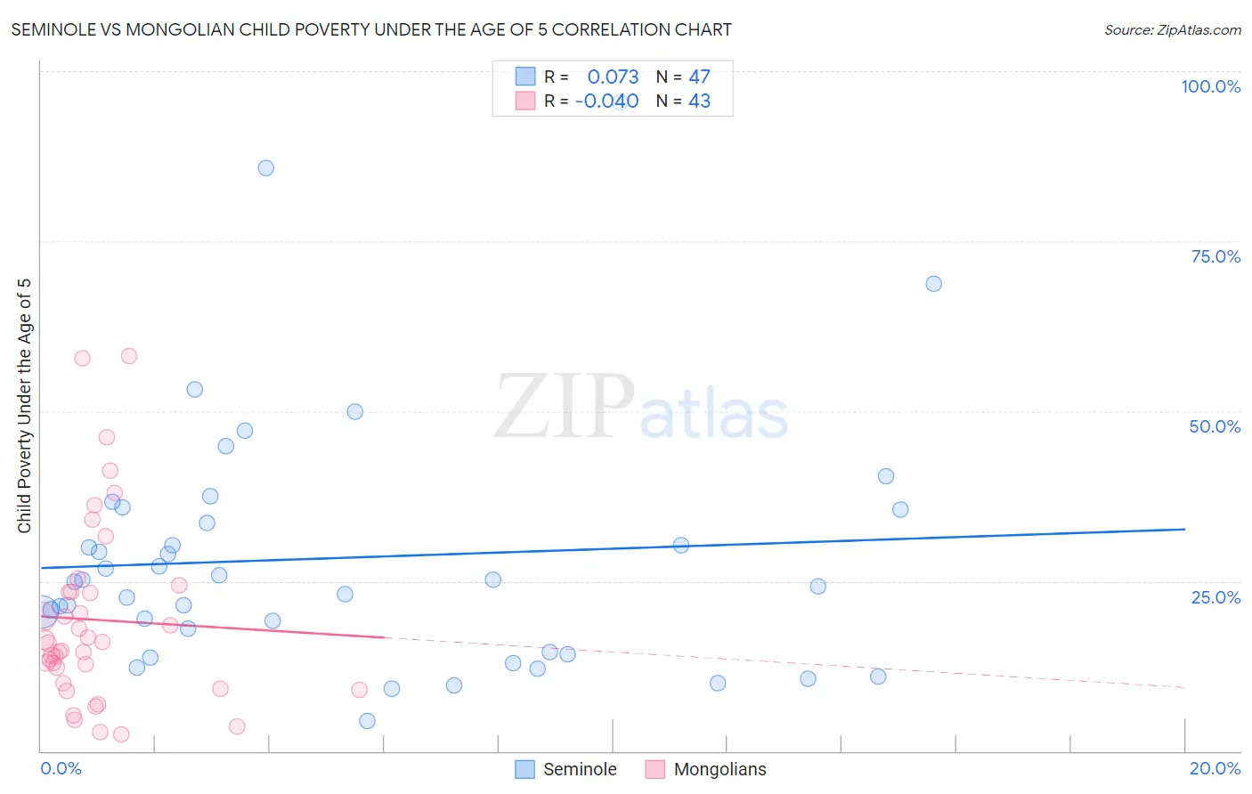 Seminole vs Mongolian Child Poverty Under the Age of 5