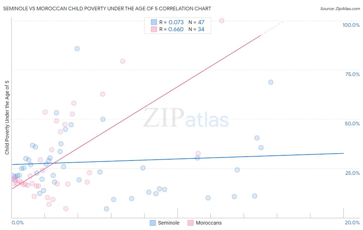 Seminole vs Moroccan Child Poverty Under the Age of 5