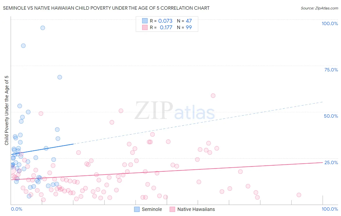 Seminole vs Native Hawaiian Child Poverty Under the Age of 5